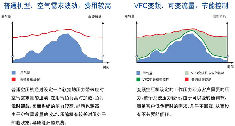 变频驱动：节能控制