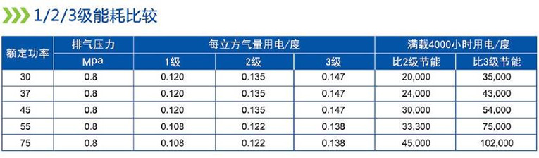 能耗比较