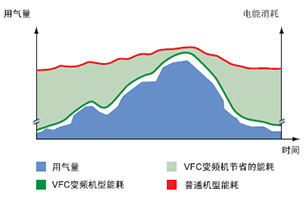 VFC变频