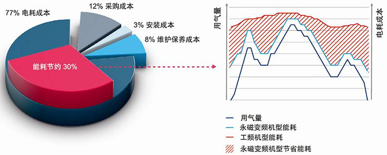 成本比例图