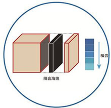 专业的隔音设计